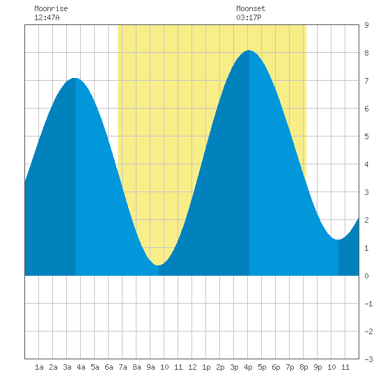 Hilton Head tide chart for Wednesday, August 9, 2023