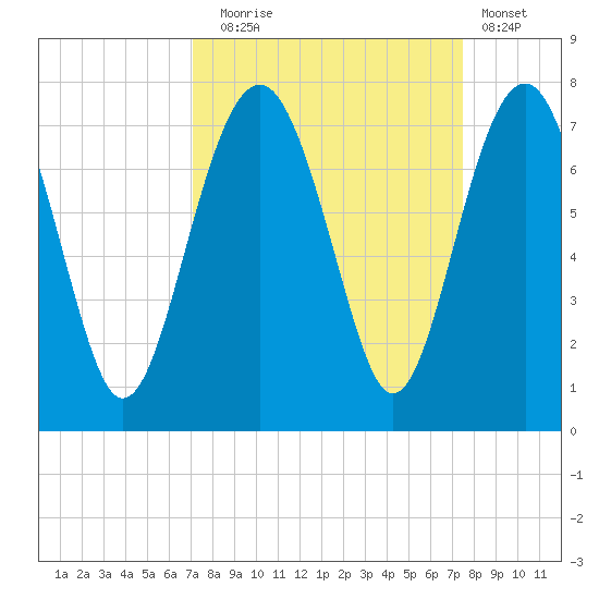 Hilton Head tide chart for Saturday, September 16, 2023