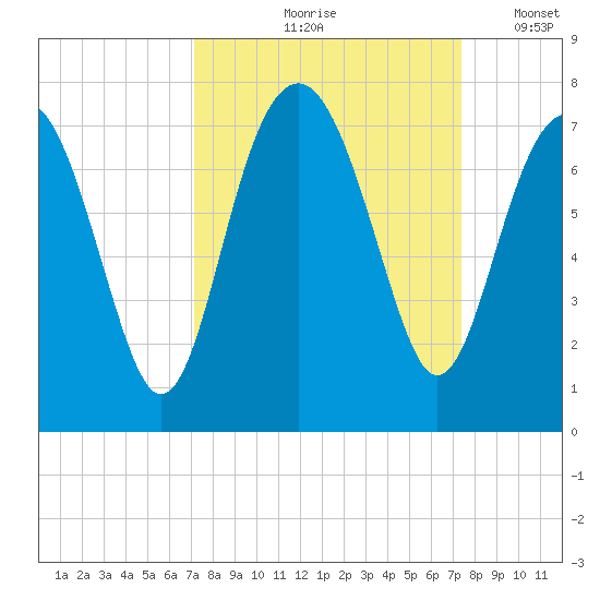 Hilton Head tide chart for Tuesday, September 19, 2023