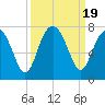 Hilton Head tide chart for Tuesday, September 19, 2023