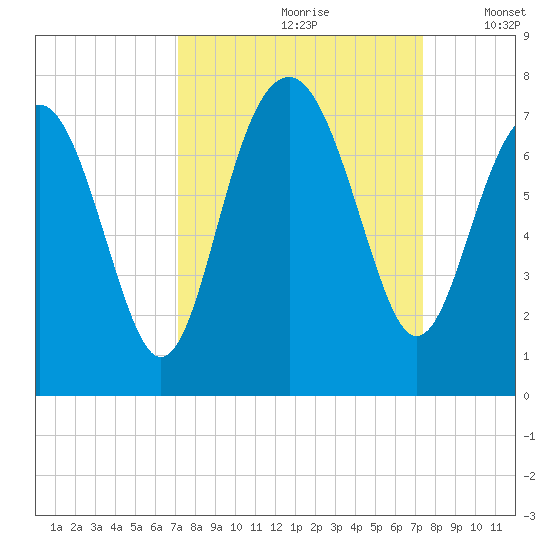 Hilton Head tide chart for Wednesday, September 20, 2023