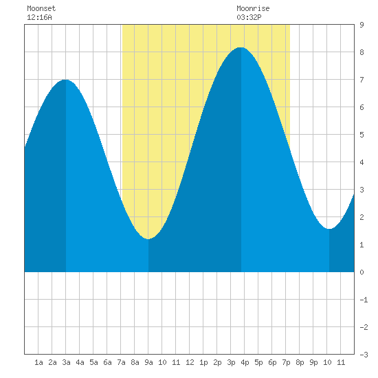 Hilton Head tide chart for Saturday, September 23, 2023