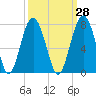 Hilton Head tide chart for Thursday, September 28, 2023