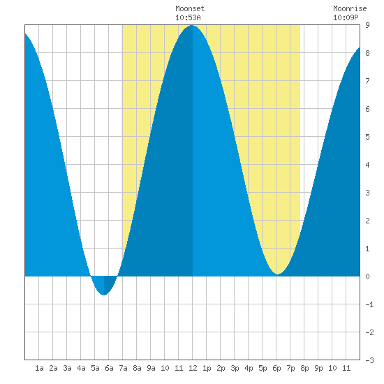 Hilton Head tide chart for Sunday, September 3, 2023