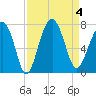 Hilton Head tide chart for Monday, September 4, 2023