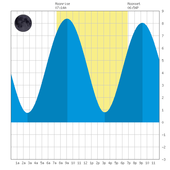 Hilton Head tide chart for Saturday, October 14, 2023