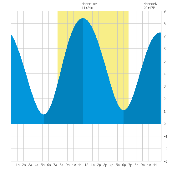 Hilton Head tide chart for Wednesday, October 18, 2023