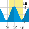Hilton Head tide chart for Wednesday, October 18, 2023