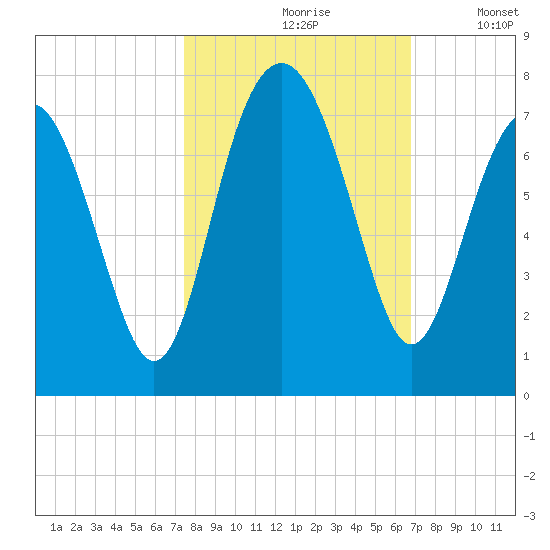 Hilton Head tide chart for Thursday, October 19, 2023