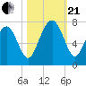 Hilton Head tide chart for Saturday, October 21, 2023