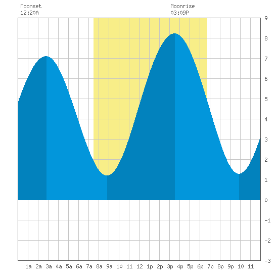 Hilton Head tide chart for Sunday, October 22, 2023
