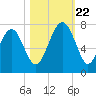 Hilton Head tide chart for Sunday, October 22, 2023