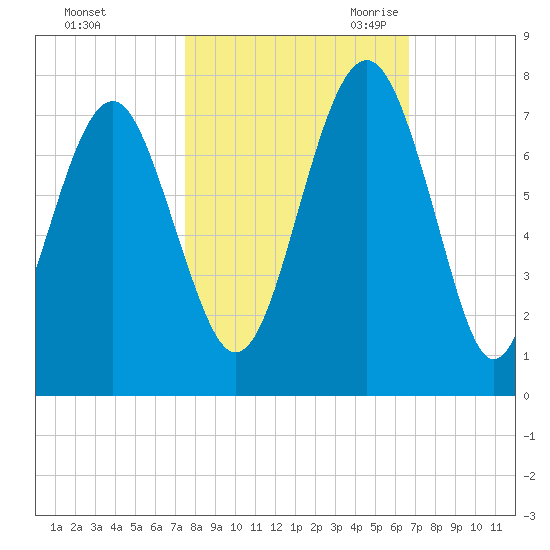 Hilton Head tide chart for Monday, October 23, 2023