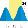 Hilton Head tide chart for Tuesday, October 24, 2023