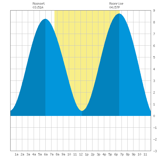 Hilton Head tide chart for Wednesday, October 25, 2023