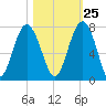 Hilton Head tide chart for Wednesday, October 25, 2023
