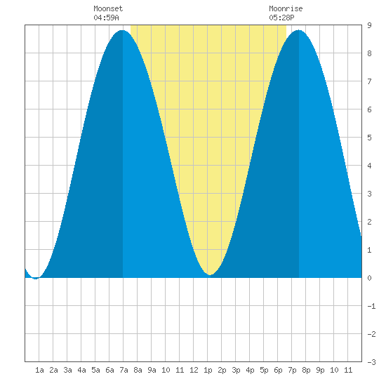 Hilton Head tide chart for Thursday, October 26, 2023