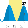 Hilton Head tide chart for Friday, October 27, 2023