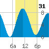 Hilton Head tide chart for Tuesday, October 31, 2023