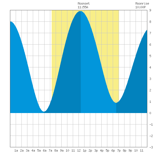 Hilton Head tide chart for Tuesday, October 3, 2023