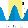 Hilton Head tide chart for Tuesday, October 3, 2023