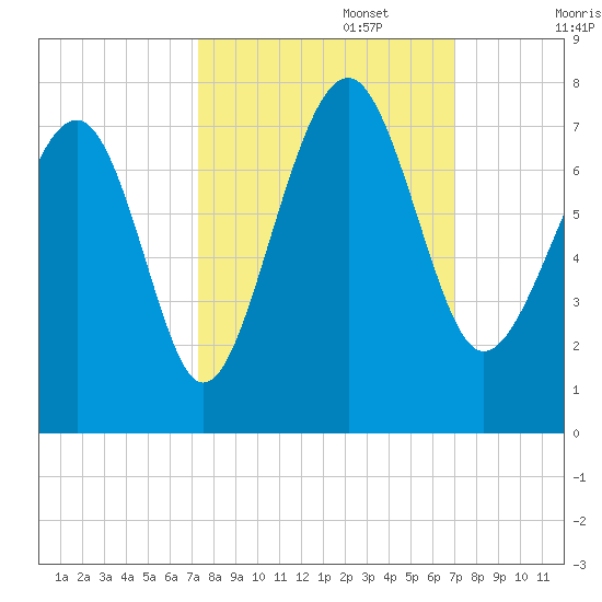 Hilton Head tide chart for Thursday, October 5, 2023