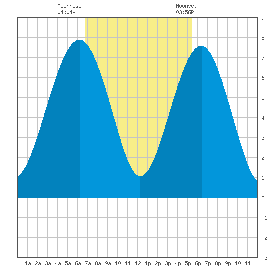Hilton Head tide chart for Friday, November 10, 2023