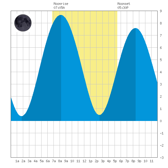 Hilton Head tide chart for Monday, November 13, 2023