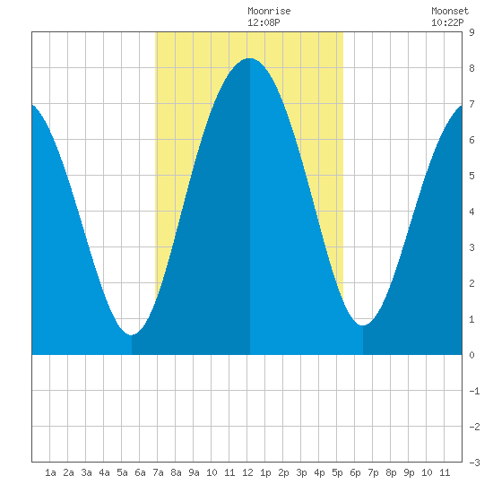 Hilton Head tide chart for Saturday, November 18, 2023