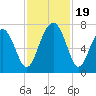 Hilton Head tide chart for Sunday, November 19, 2023