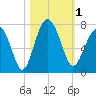 Hilton Head tide chart for Wednesday, November 1, 2023