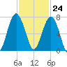 Hilton Head tide chart for Friday, November 24, 2023