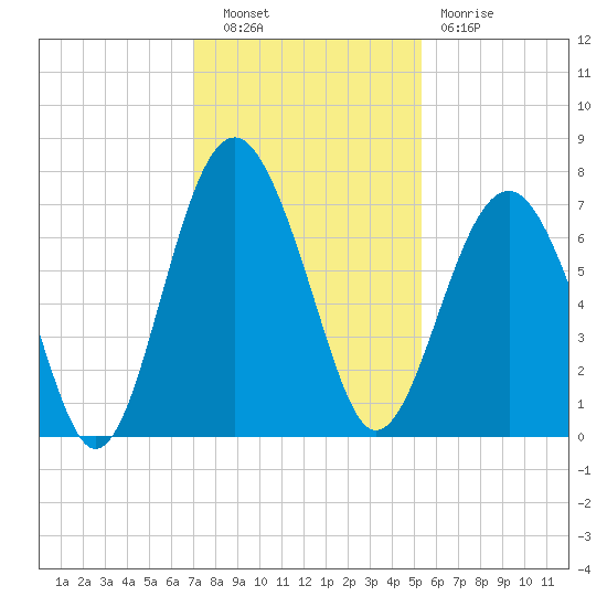Hilton Head tide chart for Tuesday, November 28, 2023