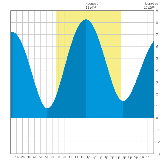 Hilton Head tide chart for Thursday, November 2, 2023