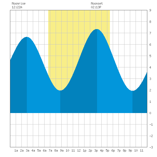 Hilton Head tide chart for Monday, November 6, 2023
