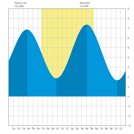 Hilton Head tide chart for Tuesday, November 7, 2023