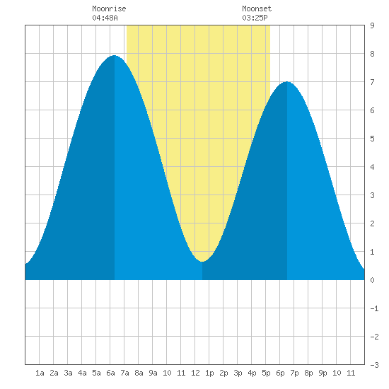 Hilton Head tide chart for Sunday, December 10, 2023