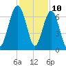 Hilton Head tide chart for Sunday, December 10, 2023