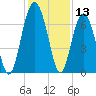 Hilton Head tide chart for Wednesday, December 13, 2023