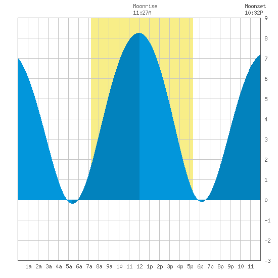Hilton Head tide chart for Sunday, December 17, 2023