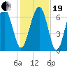 Hilton Head tide chart for Tuesday, December 19, 2023