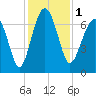 Hilton Head tide chart for Friday, December 1, 2023