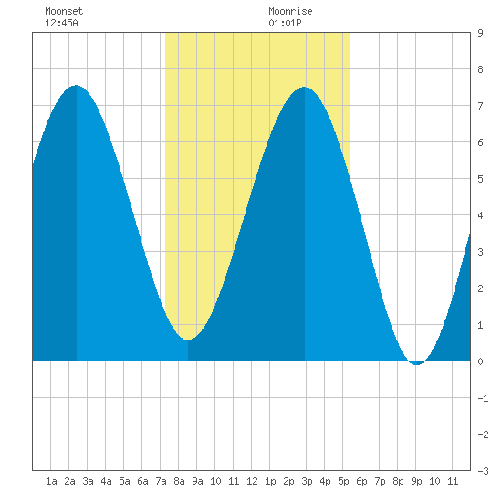 Hilton Head tide chart for Wednesday, December 20, 2023