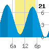 Hilton Head tide chart for Thursday, December 21, 2023