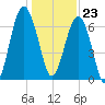 Hilton Head tide chart for Saturday, December 23, 2023