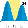 Hilton Head tide chart for Sunday, December 24, 2023