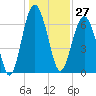 Hilton Head tide chart for Wednesday, December 27, 2023