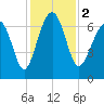 Hilton Head tide chart for Saturday, December 2, 2023