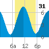 Hilton Head tide chart for Sunday, December 31, 2023