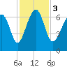 Hilton Head tide chart for Sunday, December 3, 2023